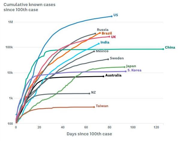 These charts track how coronavirus is spreading around the world