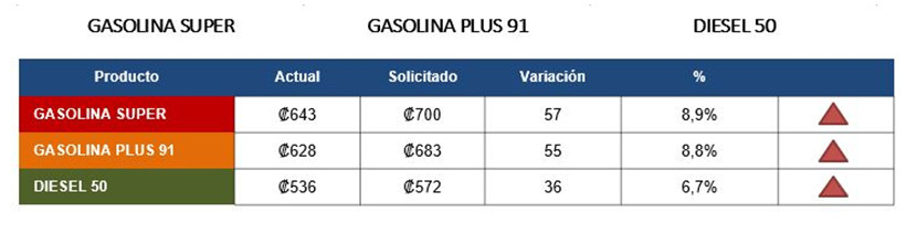 Another “garrotazo”:  Gasoline prices will go up to ¢57 per liter