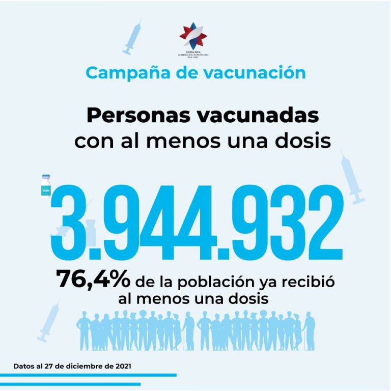 Has Costa Rica acheived herd immunity? 76.41% have their first dose of the covid-19 vaccine